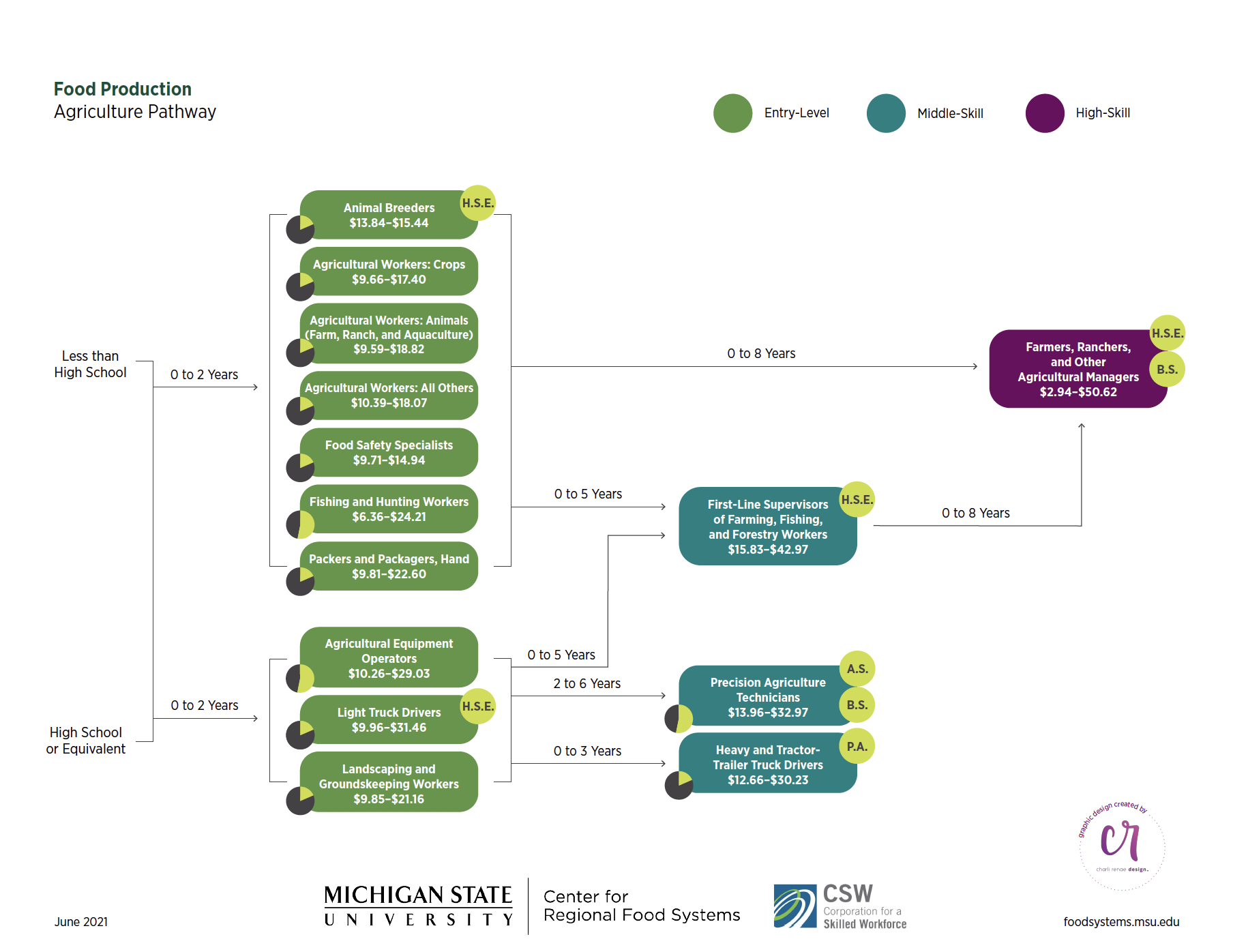 This figure shows the most common occupations in the field for a specific career pathway. In addition, it shows the wages, the typical time to advance, the education required, and the typical level of on-the-job training required to fulfil the demands of occupation. Data on the most common occupations in the field for a specific career pathway can be found from the Economic Modeling Specialist, Inc’s (Emsi) 2020.4 Quarterly Census of Employment and Wages (QCEW) Employees, Non-QCEW Employees and Self-Employed dataset. Accessible text for specific occupations in different sectors from 2019 can be found in the 2019 Workforce Assessment of Michigan’s Local and Regional Food System. Data on key occupations and respective wages, entry education required, and typical level of on-the-job training can be accessed from the Economic Modeling Specialist, Inc’s (Emsi) 2020.4 Quarterly Census of Employment and Wages (QCEW) Employees, Non-QCEW Employees and Self-Employed dataset, Burning Glass Technologies, O*Net online, and multiple sources of education and training inventories and stakeholder interviews. Average earnings, on-the-job training, entry education requirements for different sectors and the number of people employed in those sectors can be found in tables in the 2019 Workforce Assessment of Michigan’s Local and Regional Food System. For more information on education and training opportunities in Michigan and the credentials that can support the local and regional food system, please refer to the Directory of Education and Training opportunities in Michigan’s local and regional food system.